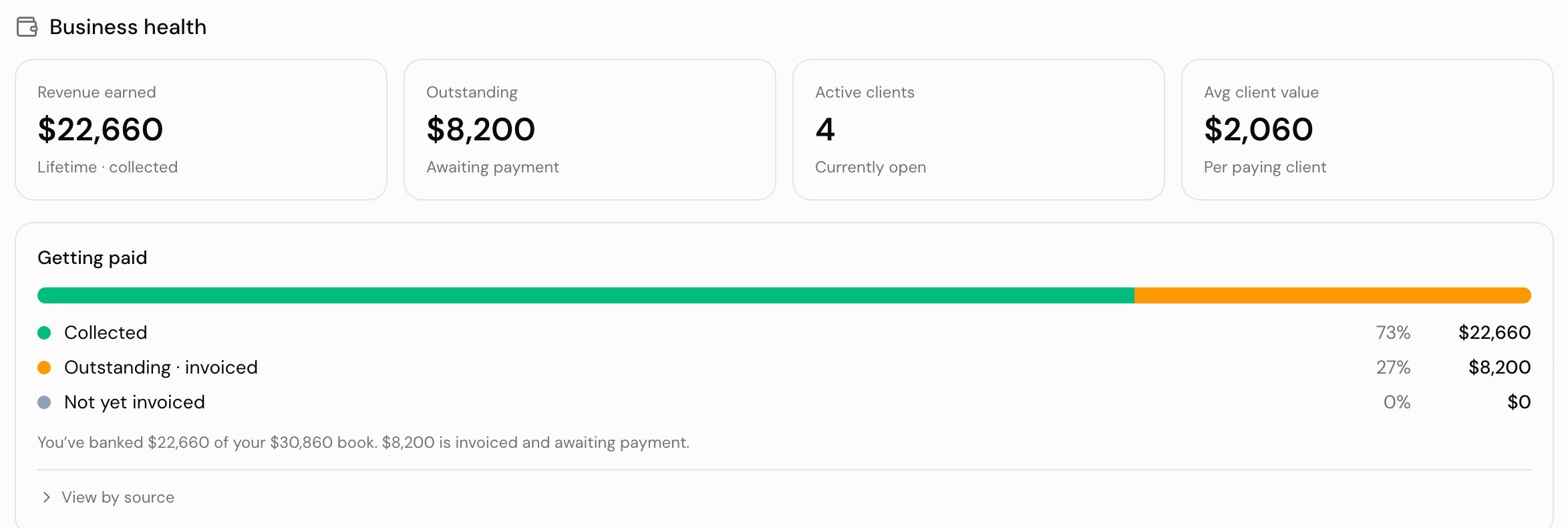 The business health section of DoulaFlow Insights: revenue earned, outstanding, active clients, average client value, and a Getting paid bar split into collected, outstanding and not yet invoiced