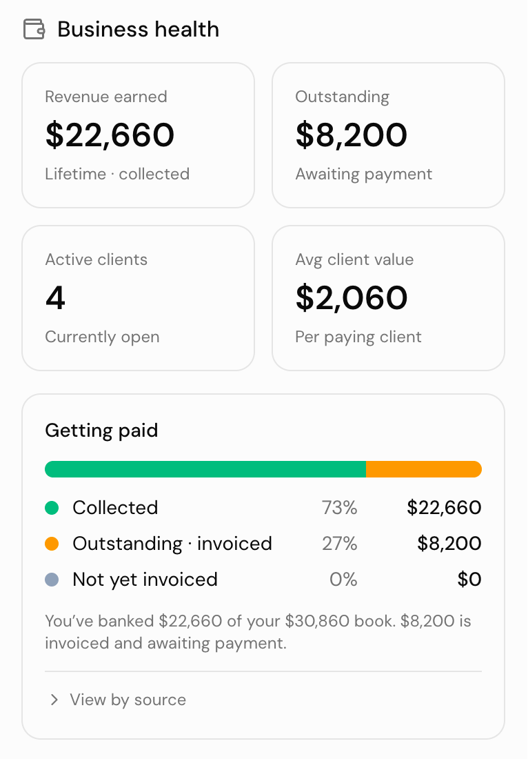 DoulaFlow Insights on a phone, showing business health with revenue earned, outstanding, active clients, average client value and the Getting paid bar